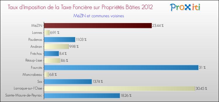 Taux d'imposition de la taxe foncière sur le bati 2012 pour MéZIN et les communes proches Comparaison des taux d'imposition de la taxe foncière sur le bati 2012 pour MéZIN et les communes voisines