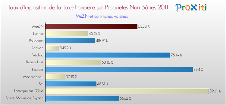 Taux d'imposition de la taxe foncière sur les immeubles et terrains non batis 2011 pour MéZIN et les communes proches Comparaison des taux d'imposition de la taxe foncière sur les immeubles et terrains non batis 2011 pour MéZIN et les communes voisines