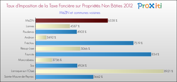 Taux d'imposition de la taxe foncière sur les immeubles et terrains non batis 2012 pour MéZIN et les communes proches Comparaison des taux d'imposition de la taxe foncière sur les immeubles et terrains non batis 2012 pour MéZIN et les communes voisines