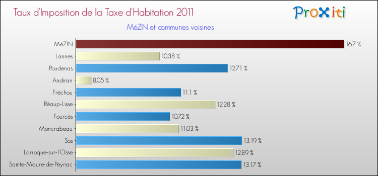 Taux d'imposition de la taxe d'habitation 2011 pour MéZIN et les communes proches Comparaison des taux d'imposition de la taxe d'habitation 2011 pour MéZIN et les communes voisines
