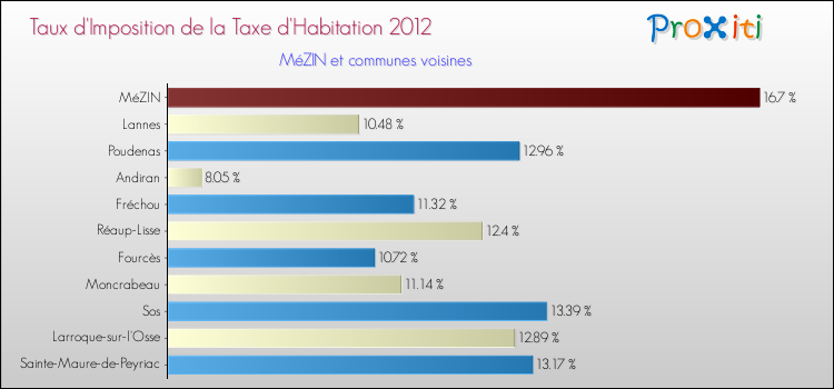 Taux d'imposition de la taxe d'habitation 2012 pour MéZIN et les communes proches Comparaison des taux d'imposition de la taxe d'habitation 2012 pour MéZIN et les communes voisines