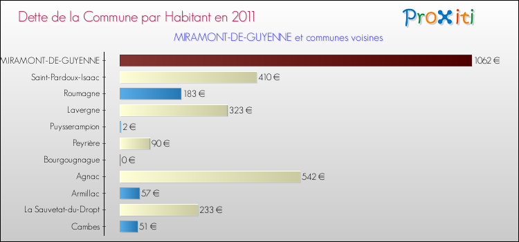 Dette par habitant de la commune en 2011 pour MIRAMONT-DE-GUYENNE et les communes proches Comparaison de la dette par habitant de la commune en 2011 pour MIRAMONT-DE-GUYENNE et les communes voisines