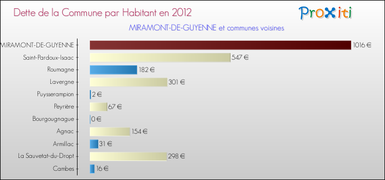 Dette par habitant de la commune en 2012 pour MIRAMONT-DE-GUYENNE et les communes proches Comparaison de la dette par habitant de la commune en 2012 pour MIRAMONT-DE-GUYENNE et les communes voisines