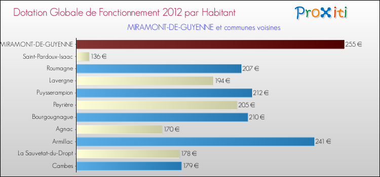 Montant des dotations globales de fonctionnement DGF par Habitant pour MIRAMONT-DE-GUYENNE et les communes proches Comparaison des des dotations globales de fonctionnement DGF par habitant pour MIRAMONT-DE-GUYENNE et les communes voisines