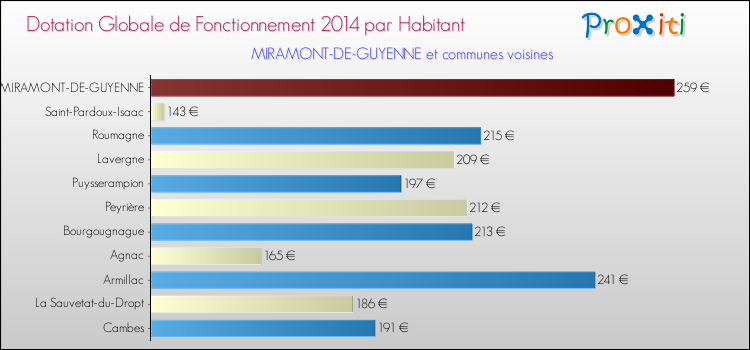 Montant des dotations globales de fonctionnement DGF par Habitant pour MIRAMONT-DE-GUYENNE et les communes proches en 2014. Comparaison des des dotations globales de fonctionnement DGF par habitant pour MIRAMONT-DE-GUYENNE et les communes voisines en 2014.