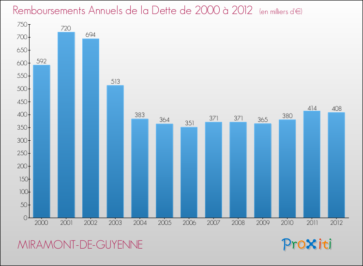 Evolution de l'annuité de la dette pour la commune de MIRAMONT-DE-GUYENNE de 2000 à 2012 Annuités de la dette pour MIRAMONT-DE-GUYENNE de 2000 à 2012
