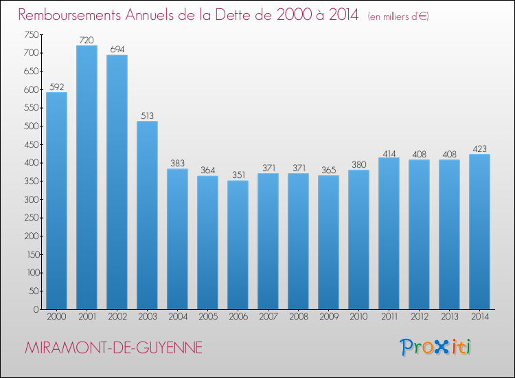 Evolution de l'annuité de la dette pour la commune de MIRAMONT-DE-GUYENNE de 2000 à 2014 Annuités de la dette pour MIRAMONT-DE-GUYENNE de 2000 à 2014