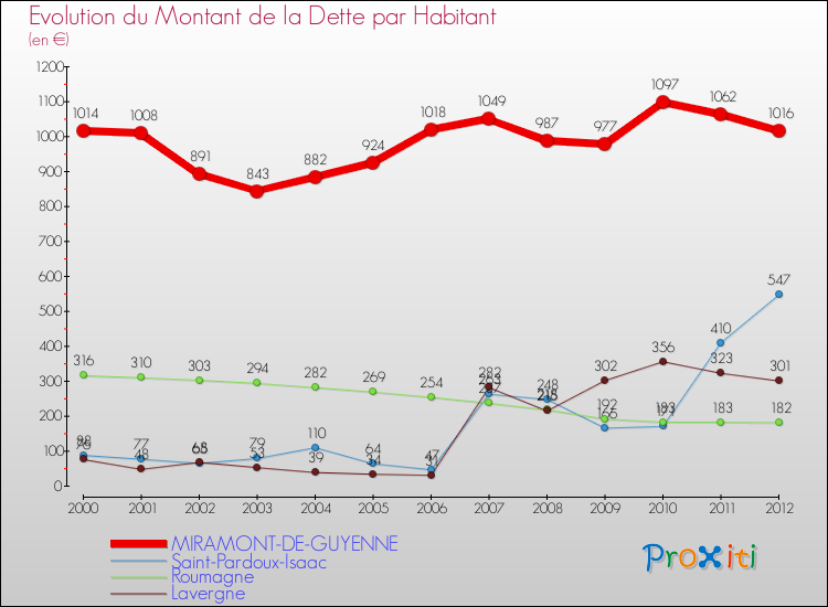 Evolution de la dette par habitant pour la commune de MIRAMONT-DE-GUYENNE et les communes proches de 2000 à 2012 Comparaison de la dette par habitant pour MIRAMONT-DE-GUYENNE et les communes voisines de 2000 à 2012