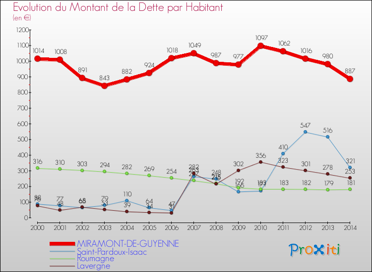 Evolution de la dette par habitant pour la commune de MIRAMONT-DE-GUYENNE et les communes proches de 2000 à 2014 Comparaison de la dette par habitant pour MIRAMONT-DE-GUYENNE et les communes voisines de 2000 à 2014