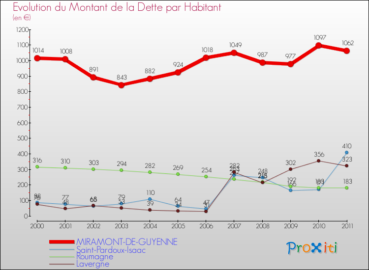 Evolution de la dette par habitant pour la commune de MIRAMONT-DE-GUYENNE et les communes proches Comparaison de la dette par habitant pour MIRAMONT-DE-GUYENNE et les communes voisines
