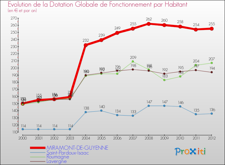 Evolution et montant de la dotation globale de fonctionnement par Habitant pour MIRAMONT-DE-GUYENNE et les communes proches Comparaison des dotations globales de fonctionnement par habitant pour MIRAMONT-DE-GUYENNE et les communes voisines