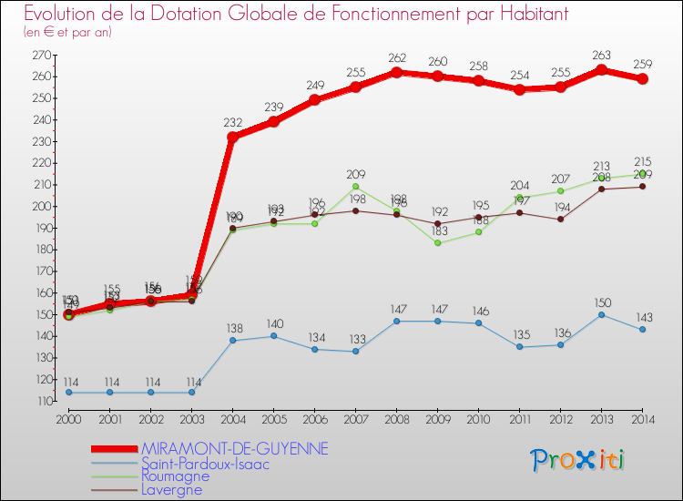 Evolution et montant de la dotation globale de fonctionnement par Habitant pour MIRAMONT-DE-GUYENNE et les communes proches de 2000 à 2014. Comparaison des dotations globales de fonctionnement par habitant pour MIRAMONT-DE-GUYENNE et les communes voisines de 2000 à 2014.