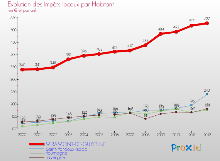 Evolution et montant des impôts locaux par Habitant pour MIRAMONT-DE-GUYENNE et les communes proches Comparaison des impôts locaux par habitant pour MIRAMONT-DE-GUYENNE et les communes voisines