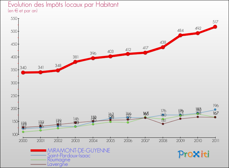 Evolution et montant des impôts locaux par Habitant pour MIRAMONT-DE-GUYENNE et les communes proches Comparaison des impôts locaux par habitant pour MIRAMONT-DE-GUYENNE et les communes voisines