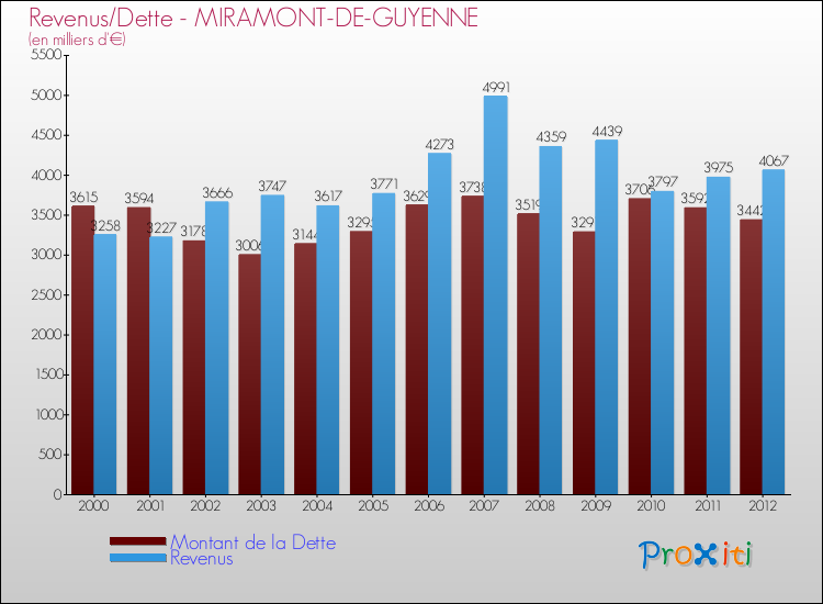 Evolution comparée de la dette et des revenus pour la commune de MIRAMONT-DE-GUYENNE de 2000 à 2012 Comparaison de la dette et des revenus pour MIRAMONT-DE-GUYENNE de 2000 à 2012