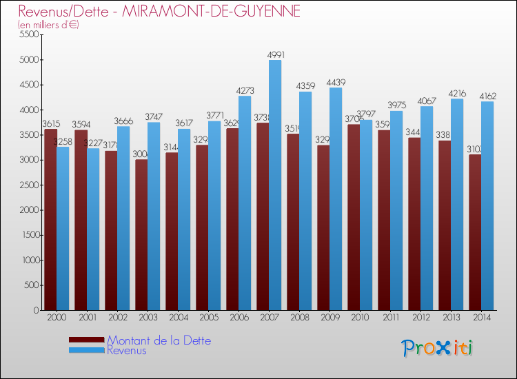 Evolution comparée de la dette et des revenus pour la commune de MIRAMONT-DE-GUYENNE de 2000 à 2014 Comparaison de la dette et des revenus pour MIRAMONT-DE-GUYENNE de 2000 à 2014