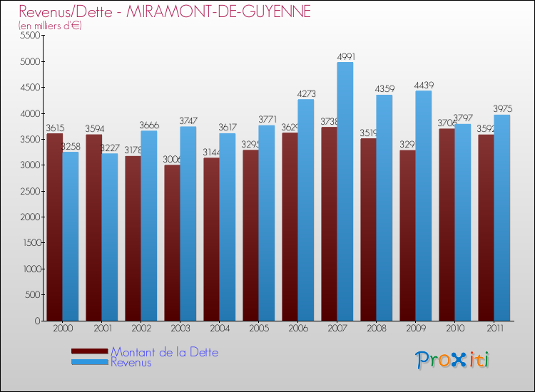 Evolution comparée de la dette et des revenus pour la commune de MIRAMONT-DE-GUYENNE de 2000 à 2011 Comparaison de la dette et des revenus pour MIRAMONT-DE-GUYENNE de 2000 à 2011
