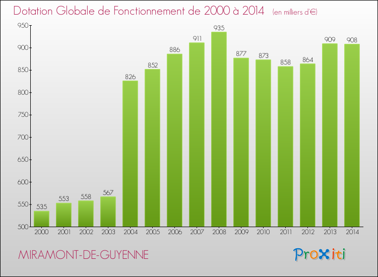 Evolution du montant de la Dotation Globale de Fonctionnement pour la commune de MIRAMONT-DE-GUYENNE de 2000 à 2014 Evolution du montant de la Dotation Globale de Fonctionnement pour MIRAMONT-DE-GUYENNE de 2000 à 2014