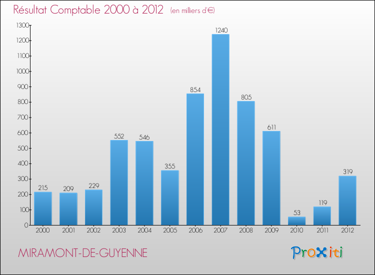 Evolution du résultat comptable pour la commune de MIRAMONT-DE-GUYENNE de 2000 à 2012 Evolution du résultat comptable pour MIRAMONT-DE-GUYENNE de 2000 à 2012
