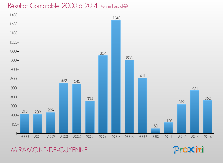 Evolution du résultat comptable pour la commune de MIRAMONT-DE-GUYENNE de 2000 à 2014 Evolution du résultat comptable pour MIRAMONT-DE-GUYENNE de 2000 à 2014
