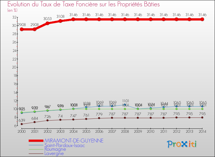 Evolution du taux de la taxe foncière sur le bati pour MIRAMONT-DE-GUYENNE et les communes proches de 2000 à 2014 Comparaison des taux de taxe foncière sur le bati pour MIRAMONT-DE-GUYENNE et les communes voisines de 2000 à 2014