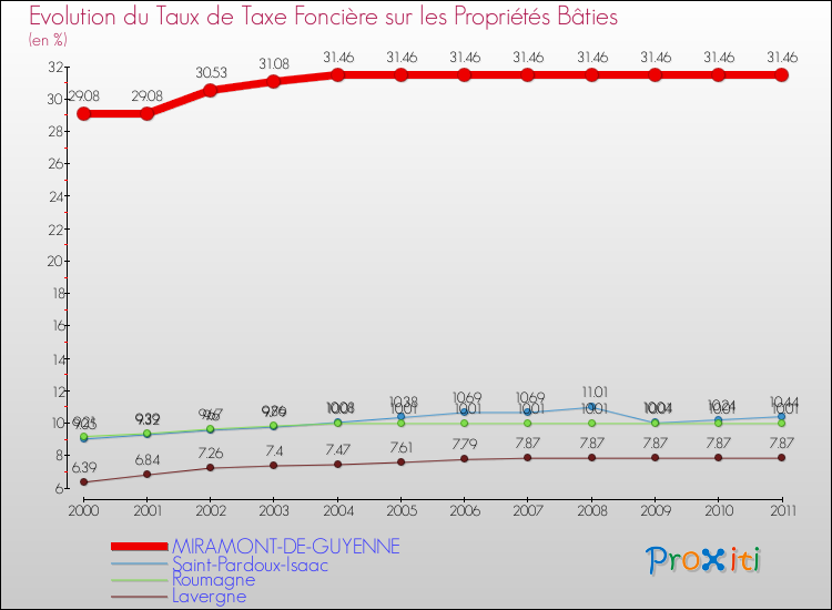 Evolution du taux de la taxe foncière sur le bati pour MIRAMONT-DE-GUYENNE et les communes proches Comparaison des taux de taxe foncière sur le bati pour MIRAMONT-DE-GUYENNE et les communes voisines