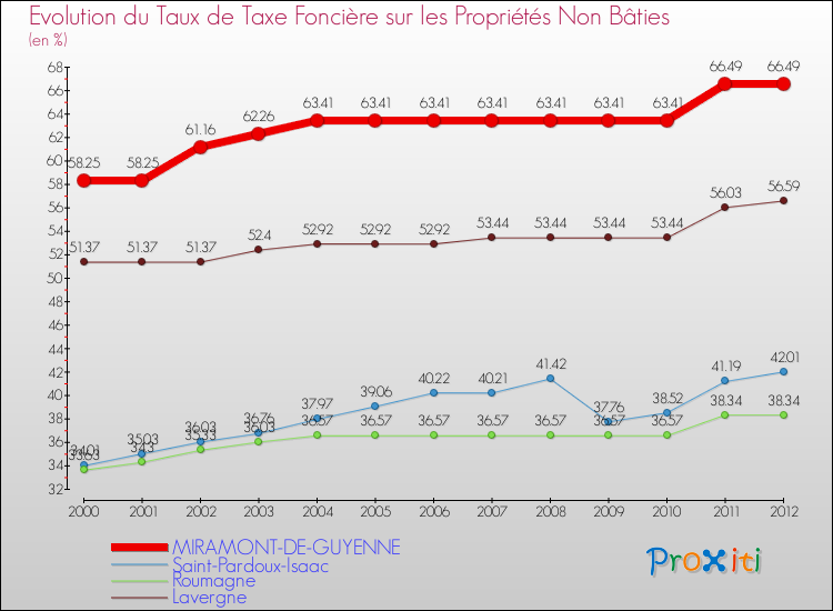 Evolution du taux de la taxe foncière sur les immeubles et terrains non batis pour MIRAMONT-DE-GUYENNE et les communes proches de 2000 à 2012 Comparaison des taux de la taxe foncière sur les immeubles et terrains non batis pour MIRAMONT-DE-GUYENNE et les communes voisines de 2000 à 2012