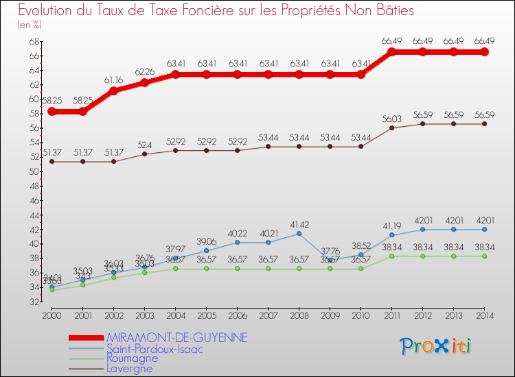 Evolution du taux de la taxe foncière sur les immeubles et terrains non batis pour MIRAMONT-DE-GUYENNE et les communes proches de 2000 à 2014 Comparaison des taux de la taxe foncière sur les immeubles et terrains non batis pour MIRAMONT-DE-GUYENNE et les communes voisines de 2000 à 2014