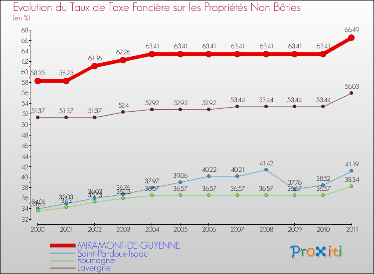 Evolution du taux de la taxe foncière sur les immeubles et terrains non batis pour MIRAMONT-DE-GUYENNE et les communes proches Comparaison des taux de la taxe foncière sur les immeubles et terrains non batis pour MIRAMONT-DE-GUYENNE et les communes voisines