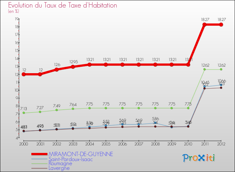 Evolution du taux de la taxe d'habitation pour MIRAMONT-DE-GUYENNE et les communes proches Comparaison des taux de la taxe d'habitation pour MIRAMONT-DE-GUYENNE et les communes voisines