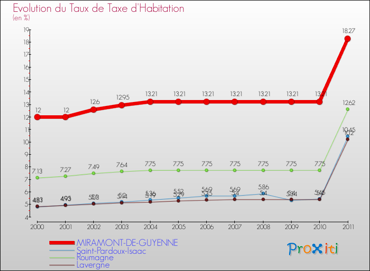 Evolution du taux de la taxe d'habitation pour MIRAMONT-DE-GUYENNE et les communes proches Comparaison des taux de la taxe d'habitation pour MIRAMONT-DE-GUYENNE et les communes voisines