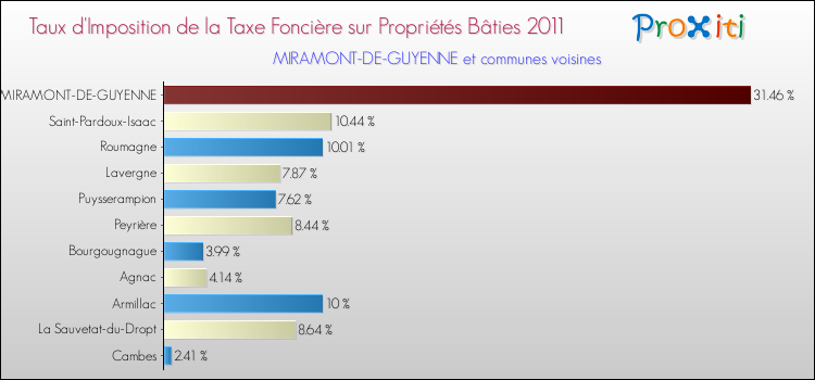 Taux d'imposition de la taxe foncière sur le bati 2011 pour MIRAMONT-DE-GUYENNE et les communes proches Comparaison des taux d'imposition de la taxe foncière sur le bati 2011 pour MIRAMONT-DE-GUYENNE et les communes voisines