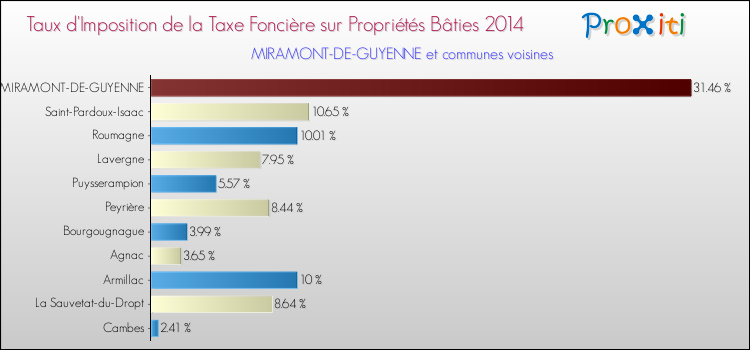 Taux d'imposition de la taxe foncière sur le bati 2014 pour MIRAMONT-DE-GUYENNE et les communes proches Comparaison des taux d'imposition de la taxe foncière sur le bati 2014 pour MIRAMONT-DE-GUYENNE et les communes voisines