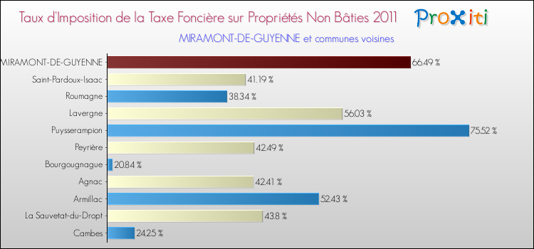 Taux d'imposition de la taxe foncière sur les immeubles et terrains non batis 2011 pour MIRAMONT-DE-GUYENNE et les communes proches Comparaison des taux d'imposition de la taxe foncière sur les immeubles et terrains non batis 2011 pour MIRAMONT-DE-GUYENNE et les communes voisines