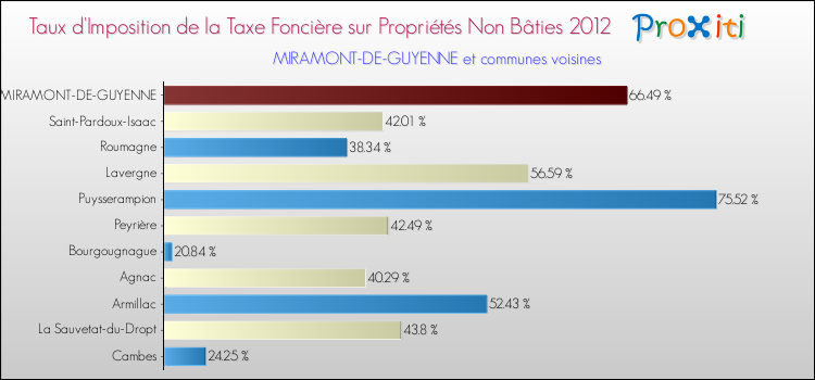 Taux d'imposition de la taxe foncière sur les immeubles et terrains non batis 2012 pour MIRAMONT-DE-GUYENNE et les communes proches Comparaison des taux d'imposition de la taxe foncière sur les immeubles et terrains non batis 2012 pour MIRAMONT-DE-GUYENNE et les communes voisines
