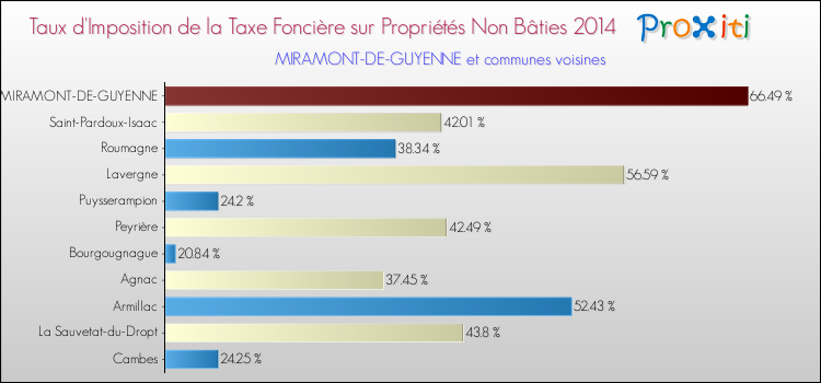 Taux d'imposition de la taxe foncière sur les immeubles et terrains non batis 2014 pour MIRAMONT-DE-GUYENNE et les communes proches Comparaison des taux d'imposition de la taxe foncière sur les immeubles et terrains non batis 2014 pour MIRAMONT-DE-GUYENNE et les communes voisines