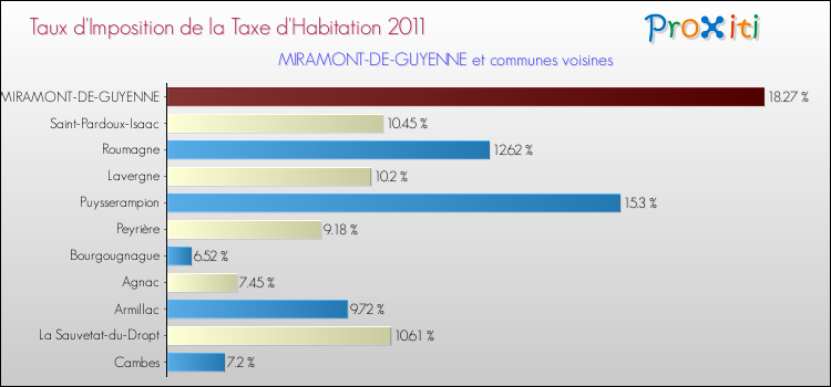 Taux d'imposition de la taxe d'habitation 2011 pour MIRAMONT-DE-GUYENNE et les communes proches Comparaison des taux d'imposition de la taxe d'habitation 2011 pour MIRAMONT-DE-GUYENNE et les communes voisines