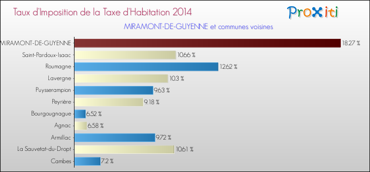 Taux d'imposition de la taxe d'habitation 2014 pour MIRAMONT-DE-GUYENNE et les communes proches Comparaison des taux d'imposition de la taxe d'habitation 2014 pour MIRAMONT-DE-GUYENNE et les communes voisines
