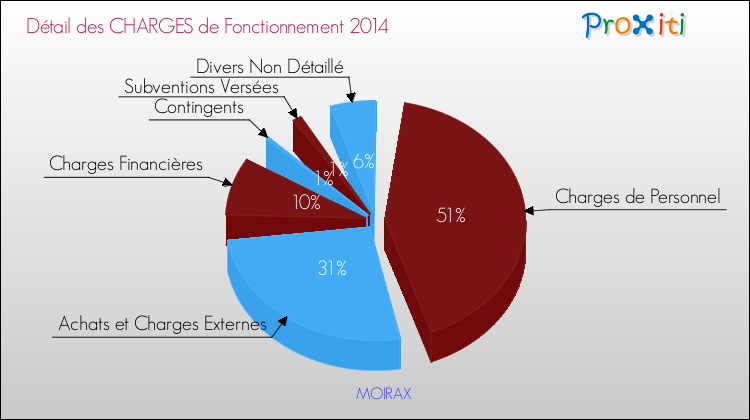 Décomposition des Charges de Fonctionnement 2014 de la commune de MOIRAX Charges de Fonctionnement 2014 pour la commune de MOIRAX