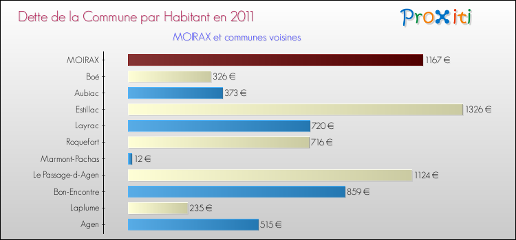 Dette par habitant de la commune en 2011 pour MOIRAX et les communes proches Comparaison de la dette par habitant de la commune en 2011 pour MOIRAX et les communes voisines