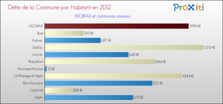Dette par habitant de la commune en 2012 pour MOIRAX et les communes proches Comparaison de la dette par habitant de la commune en 2012 pour MOIRAX et les communes voisines