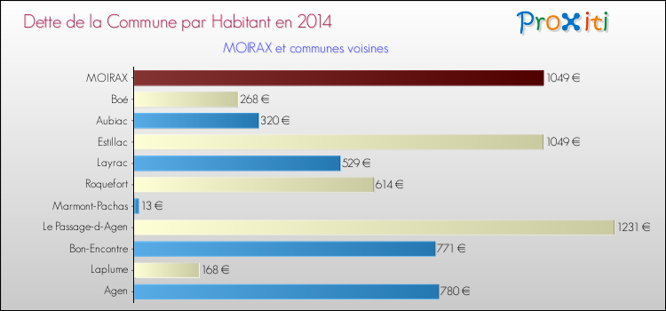 Dette par habitant de la commune en 2014 pour MOIRAX et les communes proches Comparaison de la dette par habitant de la commune en 2014 pour MOIRAX et les communes voisines