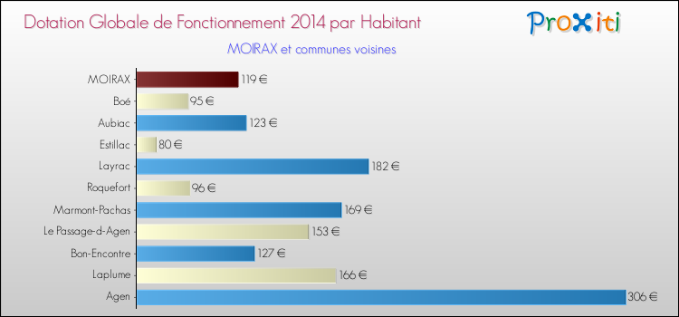 Montant des dotations globales de fonctionnement DGF par Habitant pour MOIRAX et les communes proches en 2014. Comparaison des des dotations globales de fonctionnement DGF par habitant pour MOIRAX et les communes voisines en 2014.