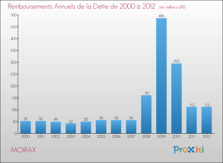 Evolution de l'annuité de la dette pour la commune de MOIRAX de 2000 à 2012 Annuités de la dette pour MOIRAX de 2000 à 2012