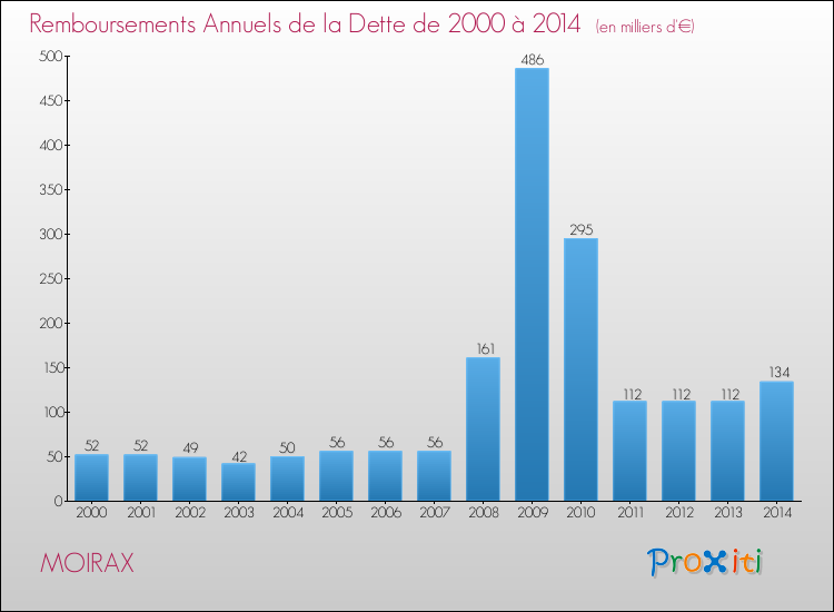 Evolution de l'annuité de la dette pour la commune de MOIRAX de 2000 à 2014 Annuités de la dette pour MOIRAX de 2000 à 2014