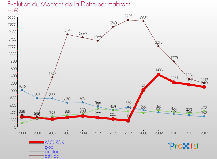 Evolution de la dette par habitant pour la commune de MOIRAX et les communes proches de 2000 à 2012 Comparaison de la dette par habitant pour MOIRAX et les communes voisines de 2000 à 2012