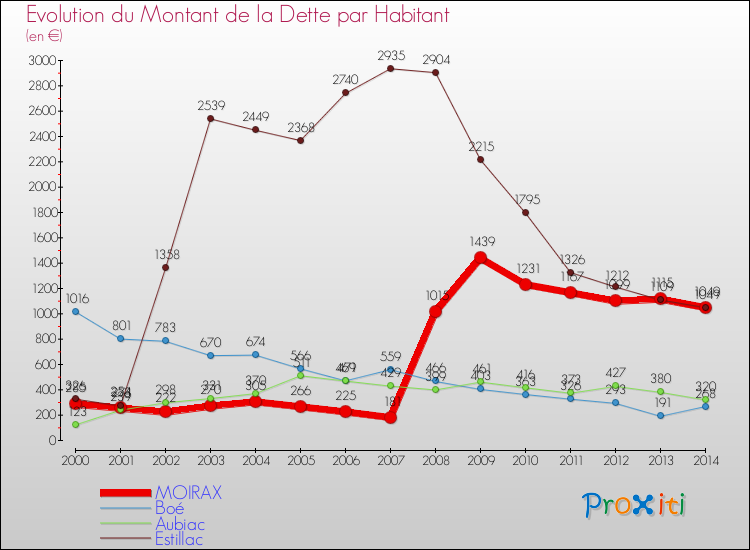 Evolution de la dette par habitant pour la commune de MOIRAX et les communes proches de 2000 à 2014 Comparaison de la dette par habitant pour MOIRAX et les communes voisines de 2000 à 2014