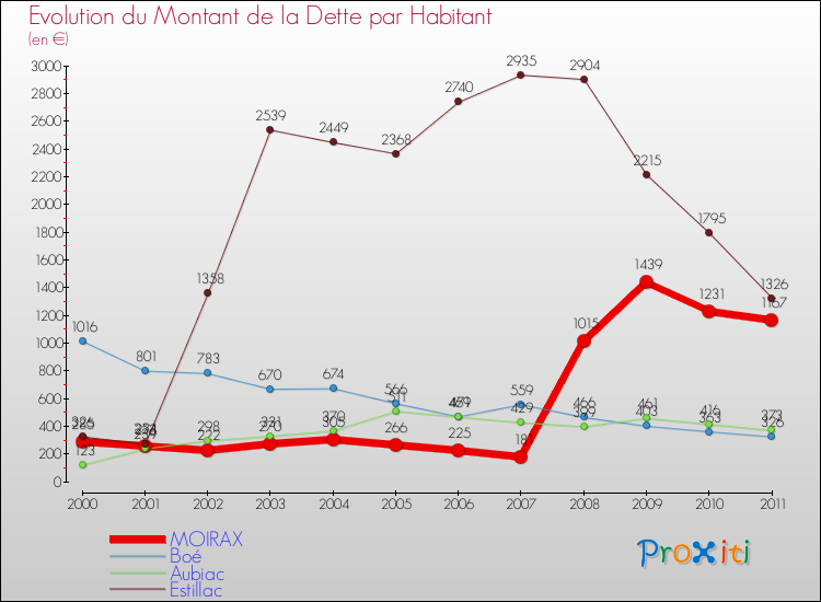 Evolution de la dette par habitant pour la commune de MOIRAX et les communes proches Comparaison de la dette par habitant pour MOIRAX et les communes voisines