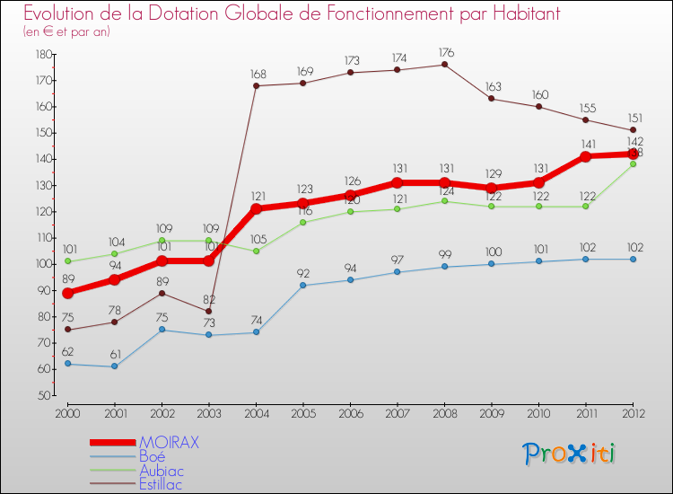 Evolution et montant de la dotation globale de fonctionnement par Habitant pour MOIRAX et les communes proches Comparaison des dotations globales de fonctionnement par habitant pour MOIRAX et les communes voisines