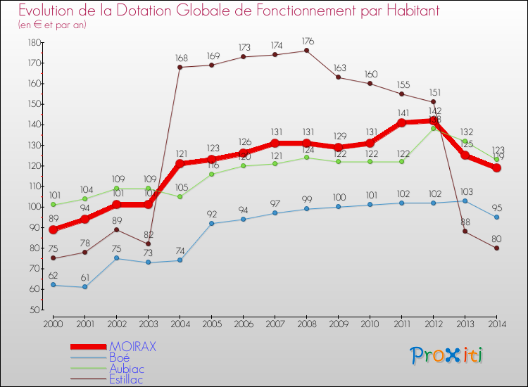 Evolution et montant de la dotation globale de fonctionnement par Habitant pour MOIRAX et les communes proches de 2000 à 2014. Comparaison des dotations globales de fonctionnement par habitant pour MOIRAX et les communes voisines de 2000 à 2014.